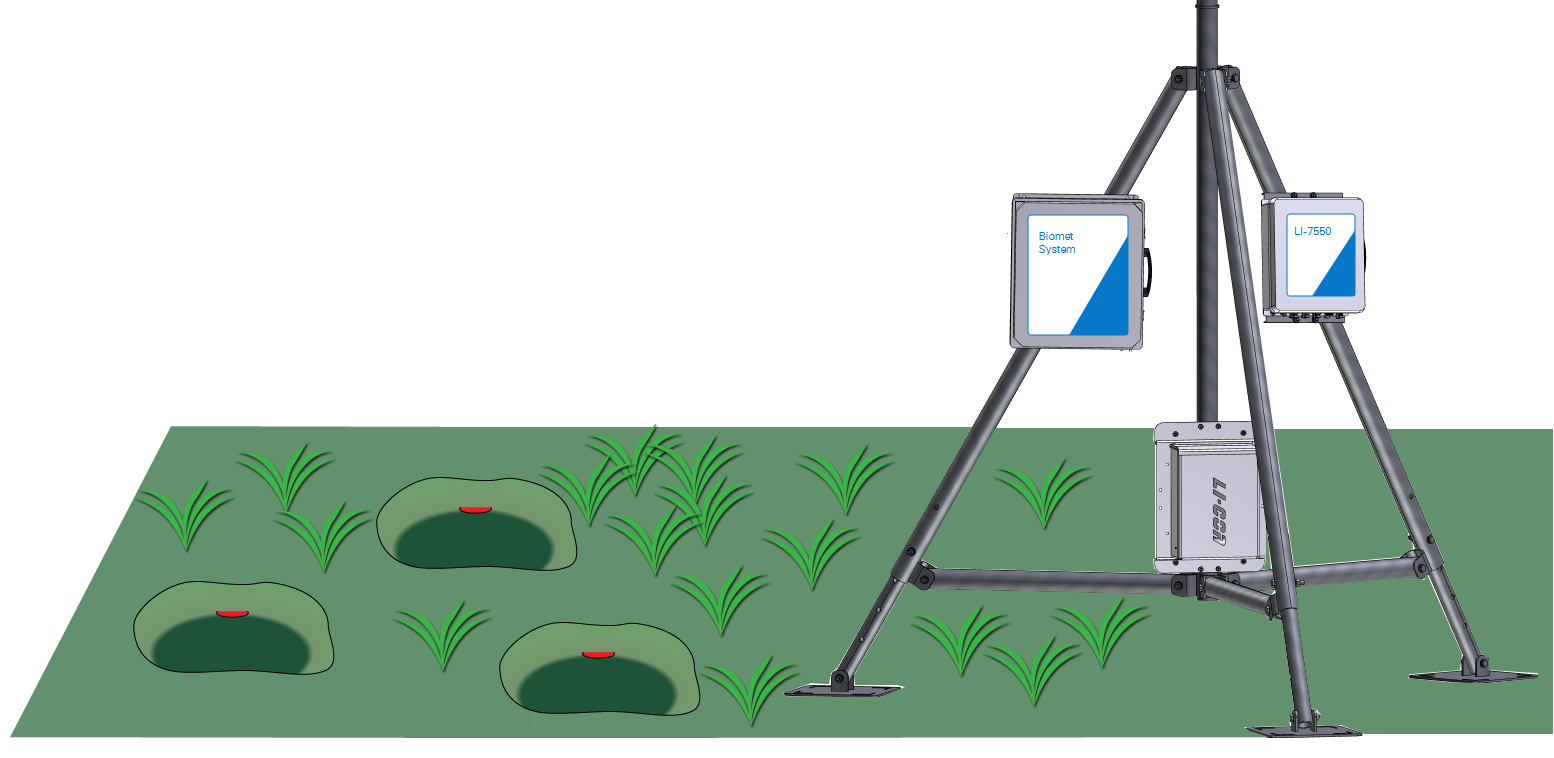 Soil heat flux plates should be installed in the vicinity of the eddy covariance tower.